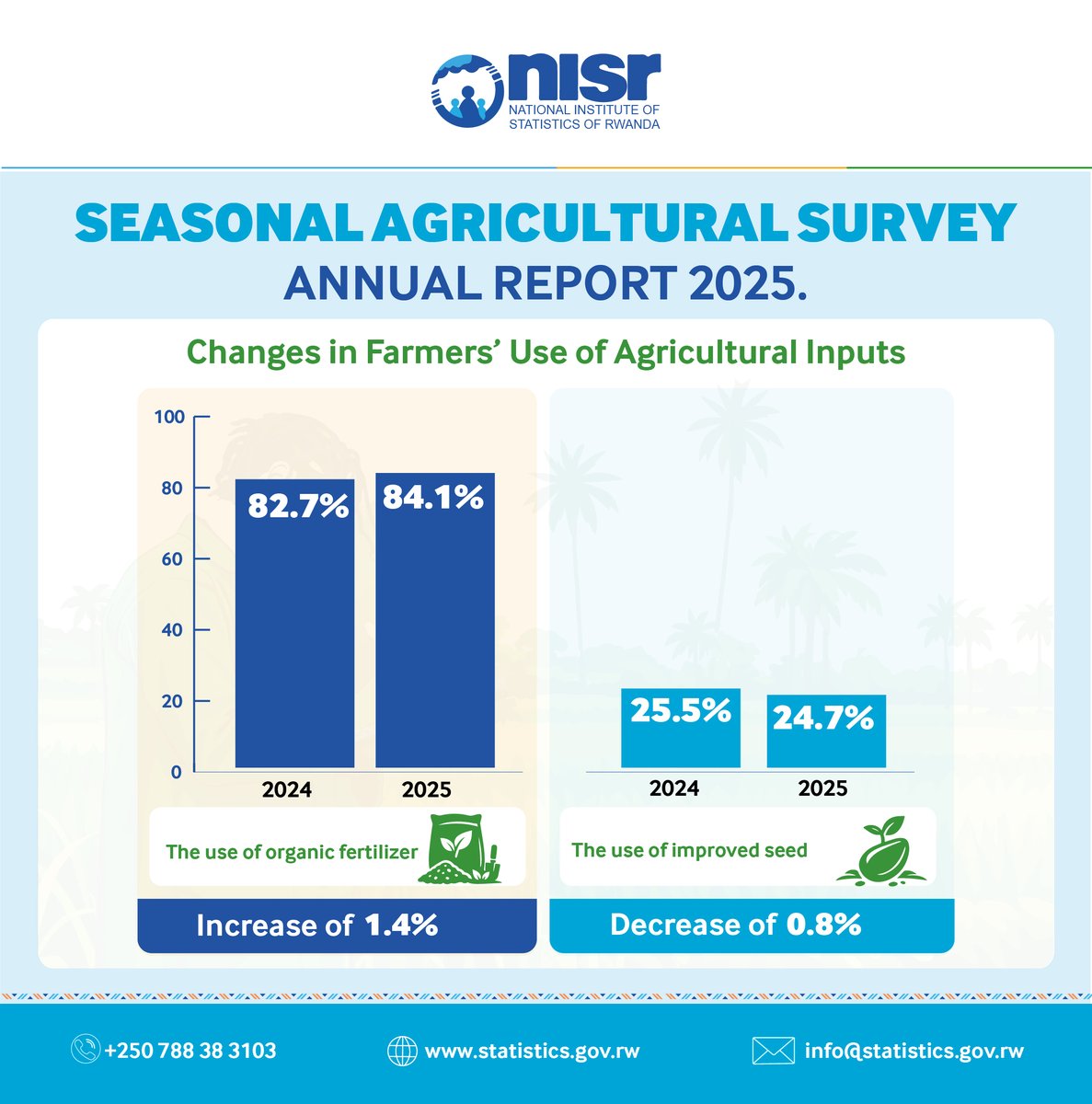 National Institute of Statistics of Rwanda tweet media