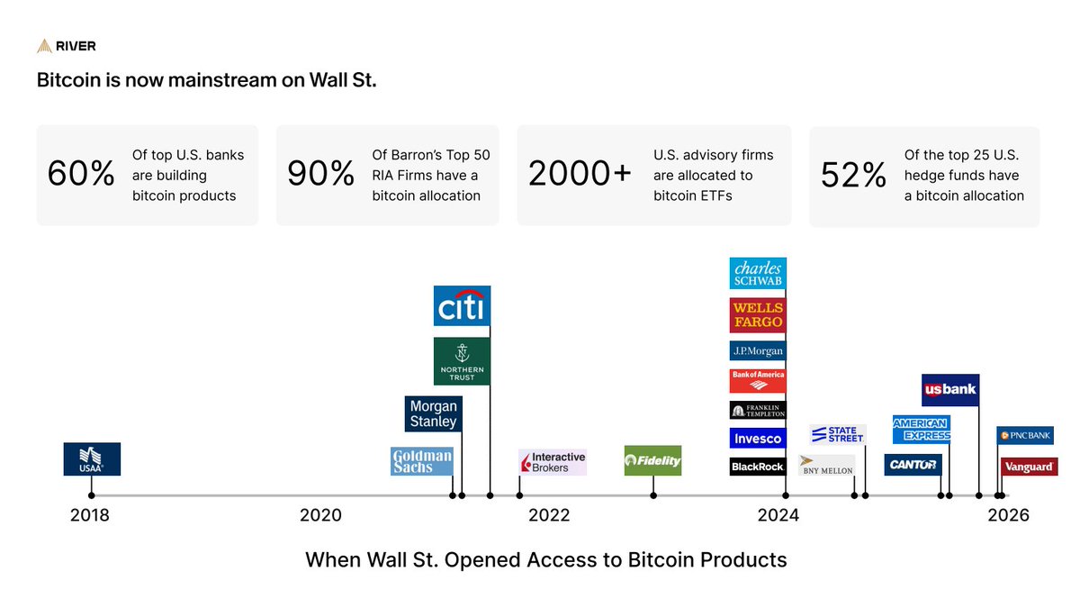 CryptooIndia's tweet photo. 📙Bitcoin is now mainstream on Wall Street.

• 60% of top US banks are building Bitcoin products
• 90% of Top 50 RIAs already have BTC exposure
• 2,000+ US advisory firms are allocated to Bitcoin ETFs
• 52% of the top 25 US hedge funds now hold Bitcoin

Wall Street isn’t just approving Bitcoin. It’s building around it.