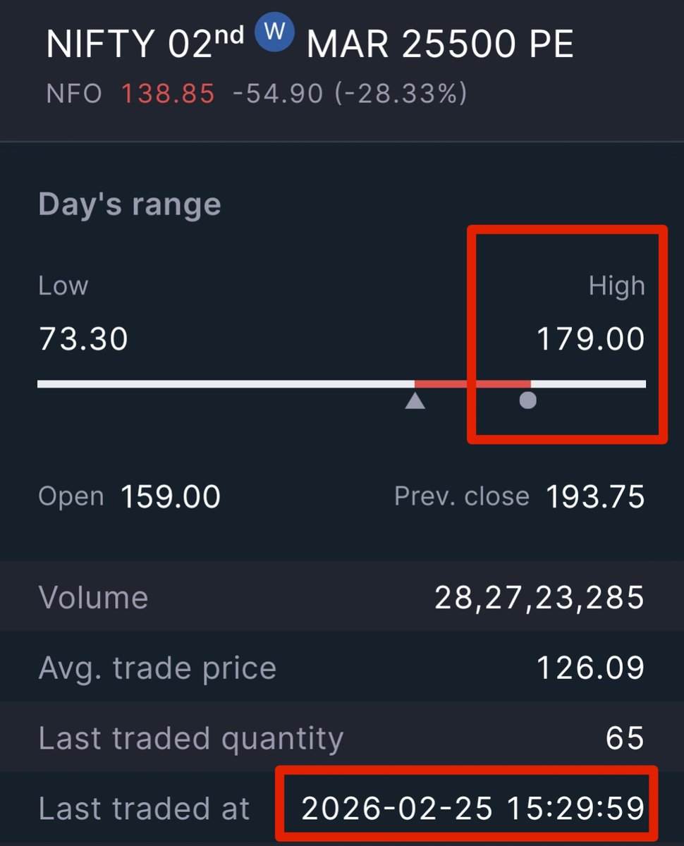 StocksManoj1's tweet photo. NIFTY 25500 PE was given as a BUY in our channel.

It made a high of 179

Profit per lot =  5600+

Join our channel. DM on this Telegram ID to join : "@Manoj_M107"

#StocksToWatch #stockmarketcrash #stockmarketindia #nifty #nifty50 #banknifty #OptionsTrading https://t.co/zeJsdpl2As