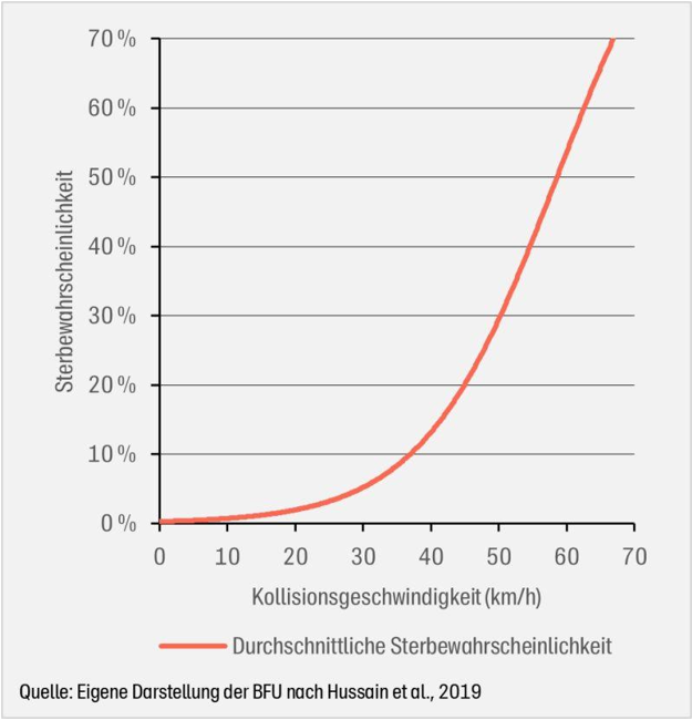 Warum endet die Grafik schon bei 70 km/h ?

Bei hohen Aufprallgeschwindigkeiten hört das nervige Gejammer von Radfahrern und Fußgänger interessanterweise abrupt auf👍🏻