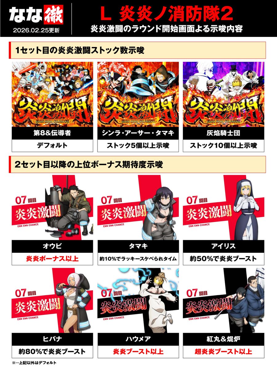 nanapress_info's tweet photo. 【Lパチスロ 炎炎ノ消防隊2 解析情報】
REG中キャラ紹介やボーナス終了画面、アイキャッチ示唆などが遂に判明！

✅REG中キャラ紹介による設定示唆
✅ボーナス終了画面の設定・モード示唆
✅アイキャッチのモード・ボーナス高確示唆
✅ラウンド開始画面のストック数・上位ボーナス示唆
✅モードごとのゲーム数前兆移行率
✅炎炎激闘中のボーナス抽選
✅炎炎ボーナス中のストック抽選
✅灰焔ボーナス中の森羅万象抽選
etc…

最新情報はなな徹でチェック！

#炎炎ノ消防隊2
#炎炎2
#なな徹