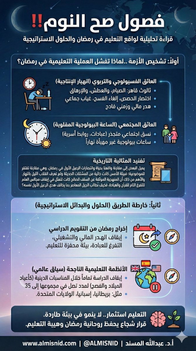 📢 فصول صح النوم‼️
📚 قراءة تحليلية لواقع التعليم في #رمضان والحلول الممكنة.

إن الإصرار الإداري على استمرار الدراسة في شهر رمضان يصطدم بعوائق هيكلية تحول دون تحقيق تحصيل علمي يُذكر، وتُحيل المدارس إلى مجرد فصول صح النوم‼️.

أولاً: تشخيص الأزمة ..لماذا تفشل العملية التعليمية في