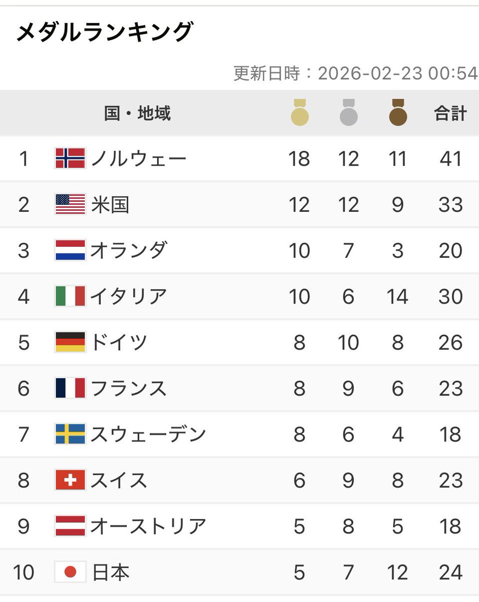 ミラノ・コルティナオリンピック メダルランキング  公式10位ってやっぱアジアの星やん日本。極東の島国、異質すぎて怖いやろな欧米。そら「日本を起こすな」だよな。  総数なら5位て……極東の島国がよ？異様。凄い‼︎ ＃ミラノオリンピック