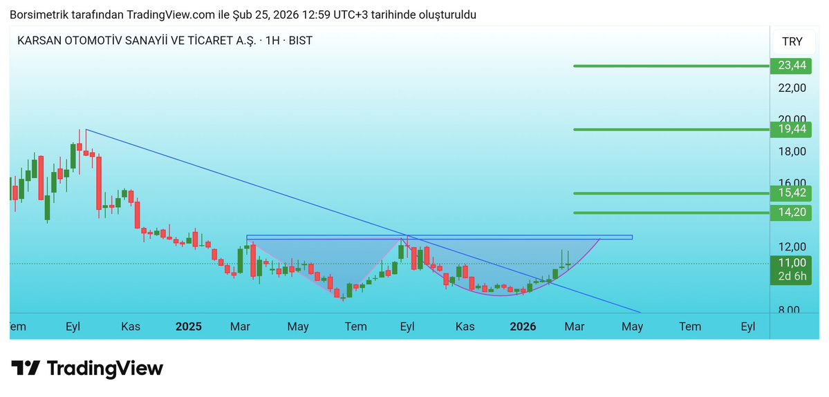 yarincuzdani's tweet image. 🚨Taze analiz geldi !!!
#KARSN 
Hem temel hem teknik açıdan bakalım. 👇

Bilançosu güzel geldi.
✅ Satışlar %17, FAVÖK %76 arttı.
📉 Net Borç %21 azaldı.
📊 PD/DD 1,38 ile sektör ortalamasına göre gayet UCUZ görünüyor.

📉Teknik ise daha da güzel ;
Hem güzel bir Adam-Eve