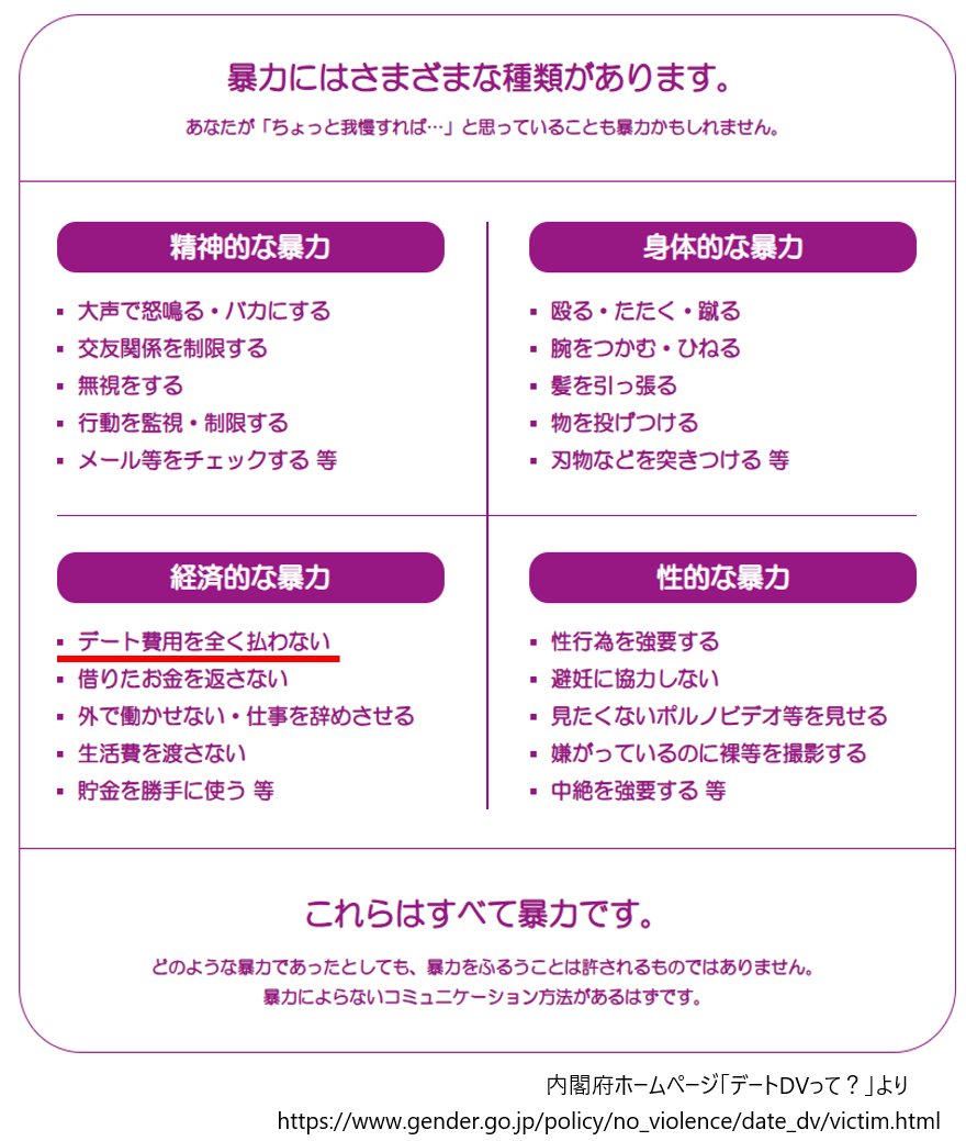 奢り奢られ論争の結論はもう出ています。

内閣府は「デート費用を全く払わない」ことを「デートDV」「経済的な暴力」と認定しています。

つまり、男性が本当は望んでいないにもかかわらず、断りにくい状況の中で女性に奢ることは「あってはならない行為」というのが結論です。