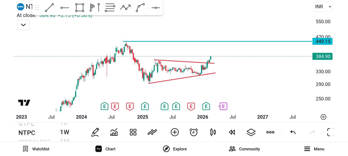 SWINGCASHCALLS's tweet image. MID TERM STOCK
BUY NTPC AT 384
TARGET-450-500+
SL-330 WEEKLY CLOSING BASIS 

TELEGRAM-t.me/swingupdatesca…

#NTPC #POWERGRID #IEX #POWER