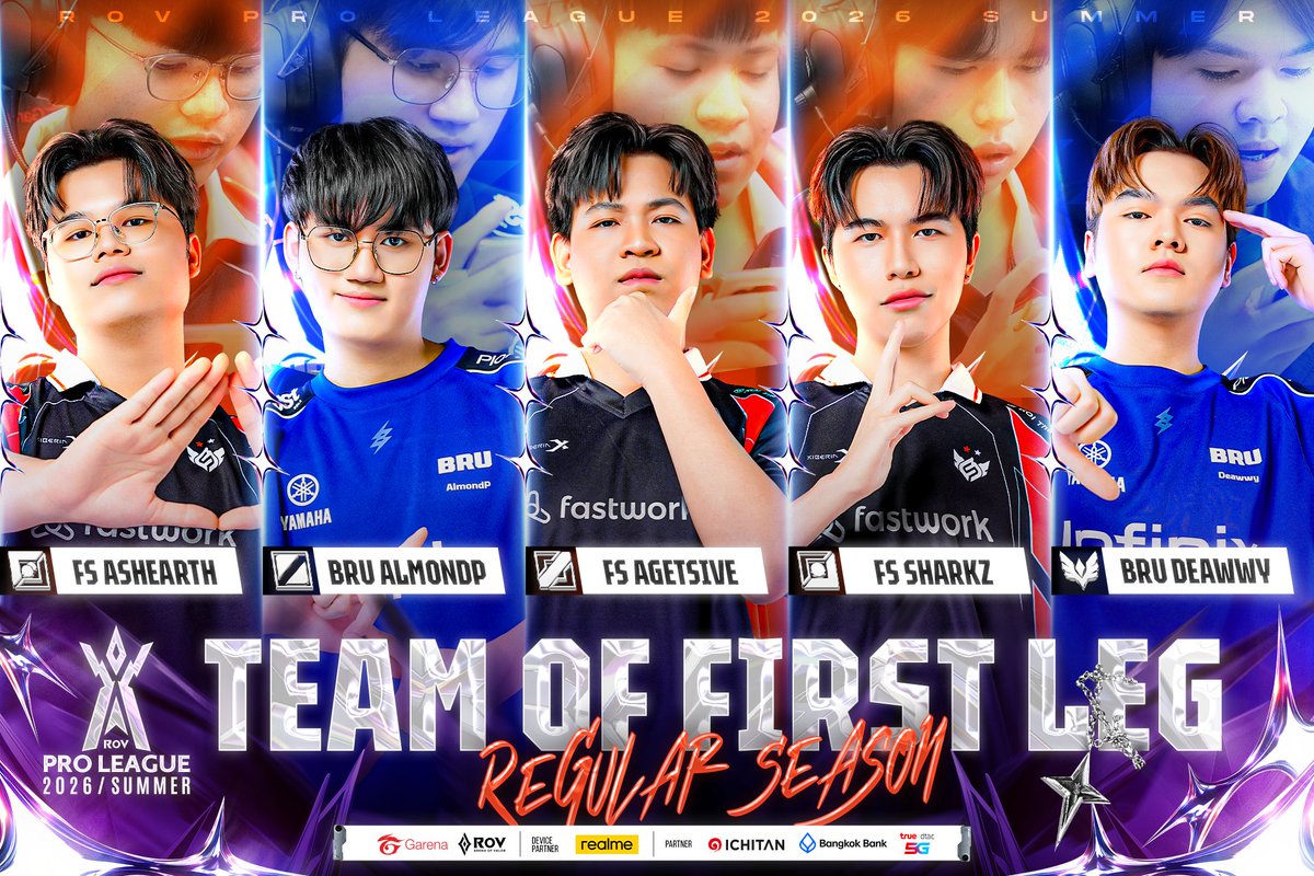 Team of First Leg🎖 ทีมยอดเยี่ยมครึ่งซีซันแรก
การแข่งขัน RoV Pro League 2026 Summer🏆

🔹 DSL : FS AshEarth
🔹 JG : BRU AlmondP
🔹 MID : FS Agetsive
🔹 ADL : FS Sharkz
🔹 SUP : BRU Deawwy

#RPL2026Summer #DreamRiser #RoV