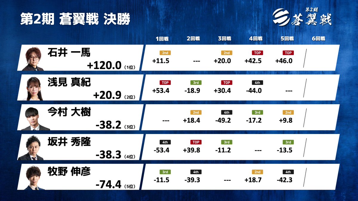 最高位戦日本プロ麻雀協会 (@saikouisen) / Posts / X