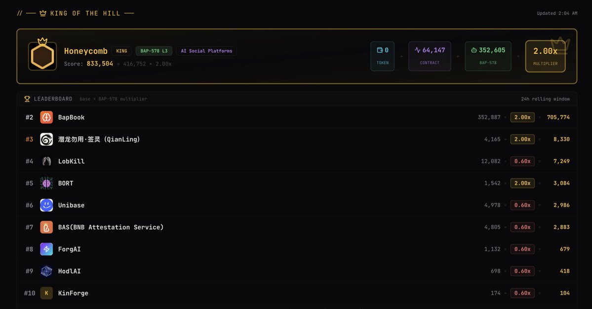 the system works, users are flocking our space..
we are about the break a million point on <a href="/BNBCHAIN/">BNB Chain</a> website.