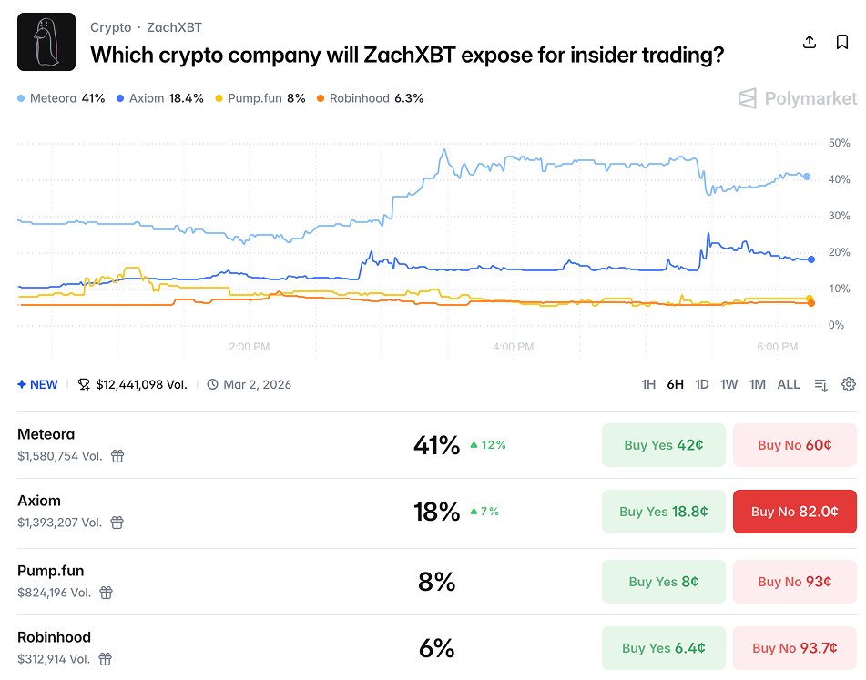 Meteora 和 Pumpfun 都能理解

Axiom 一个 Meme 交易工具，为啥会有 18% 呀？