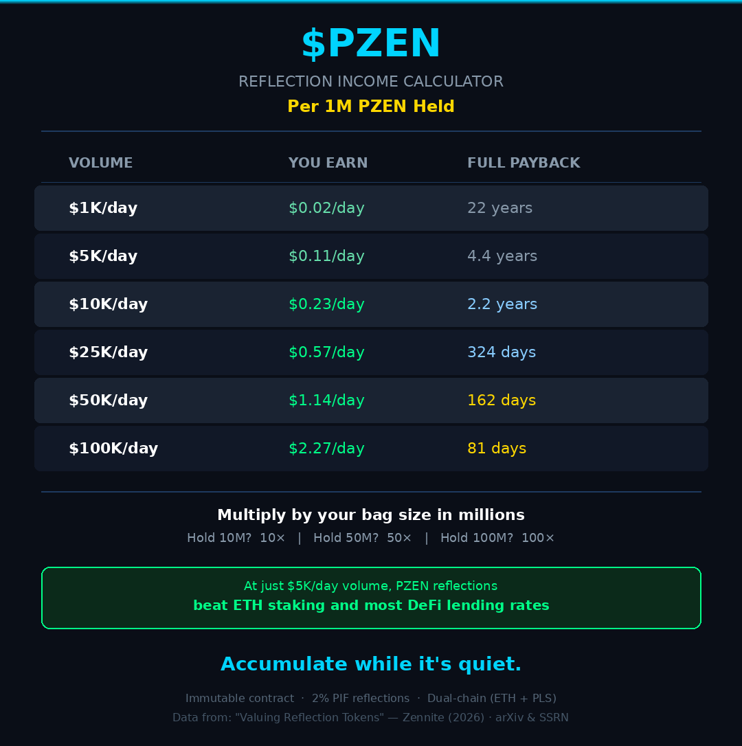 0xZennite's tweet photo. The #1 #TrueDeFi immutable #PassiveIncome protocol on #PulseChain and #Ethereum.
$PZEN volume is practically zero right now. But when it's not:
Per 1M PZEN held:
- At $1,000/day volume → $0.02/day in reflections
- At $5,000/day → $0.11/day, full payback in 4.4 years
- At $10,000/day → $0.23/day, full payback in 2.2 years
- At $25,000/day → $0.57/day, full payback in 324 days
- At $50,000/day → $1.14/day, full payback in 162 days
- At $100,000/day → $2.27/day, full payback in 81 days
At just $5K/day, PZEN reflections beat ETH staking and most DeFi lending rates. Multiply by your bag size.
Accumulate while it's quiet.
https://t.co/1Au076oYO4