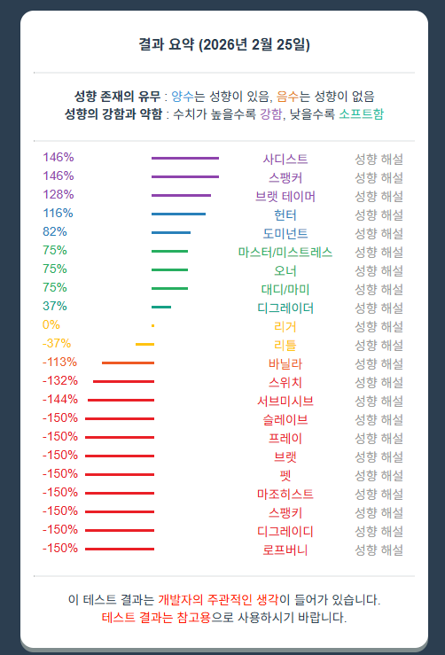 SD_2ND_H's tweet photo. 성향테스트는 변한게 없어보니냐 ㅋ https://t.co/vGmYODCR2u