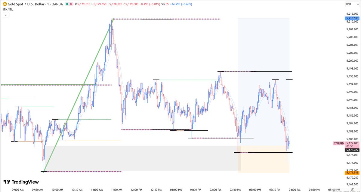 subham2010's tweet photo. #xauusd what you think ?? https://t.co/0NcgRxQajK