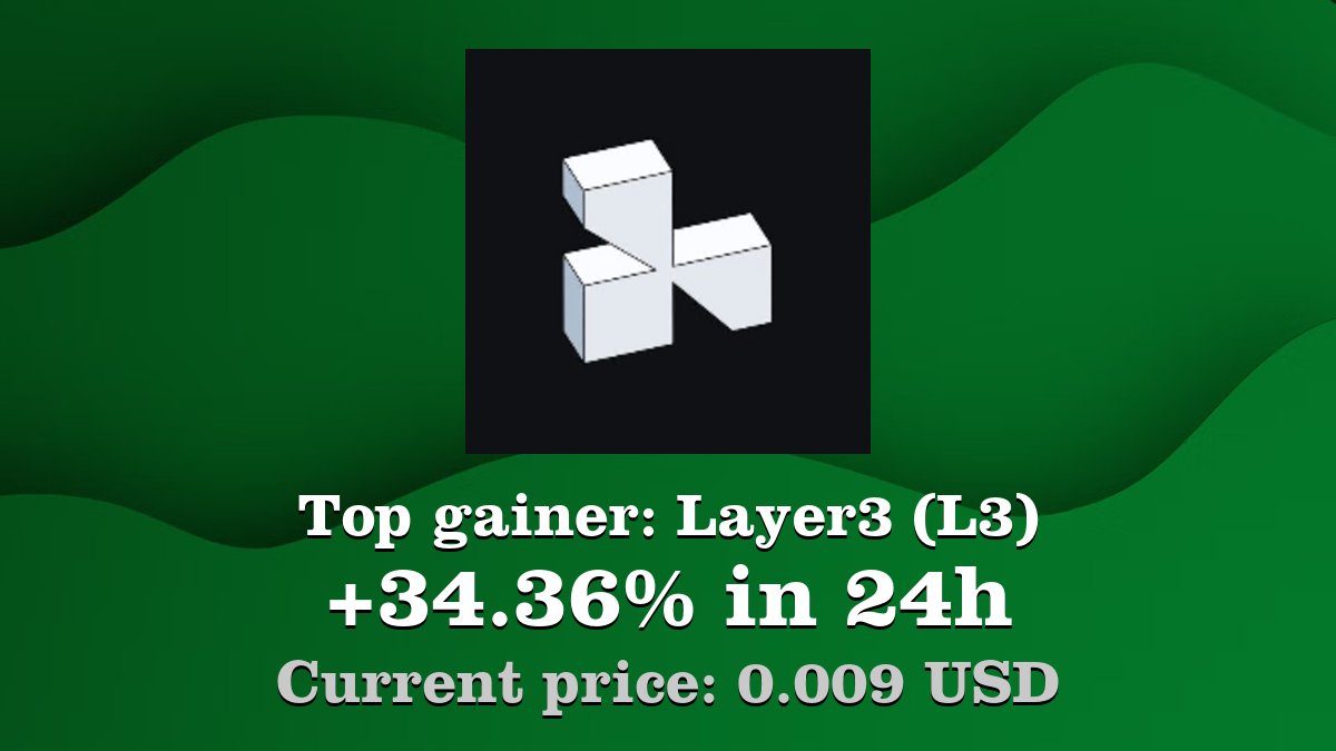 Coinwink's tweet image. Top gainer: #Layer3 #L3 $L3 increased by 34.36% in 24h! Create your L3 #crypto alert: coinwink.com/l3