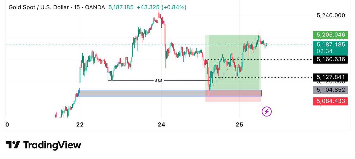 FINAL TP HIT✅🔥⚡️

1000pips+ secured 💠😎
Congratulations to those that took the trade🥂🤝😁
