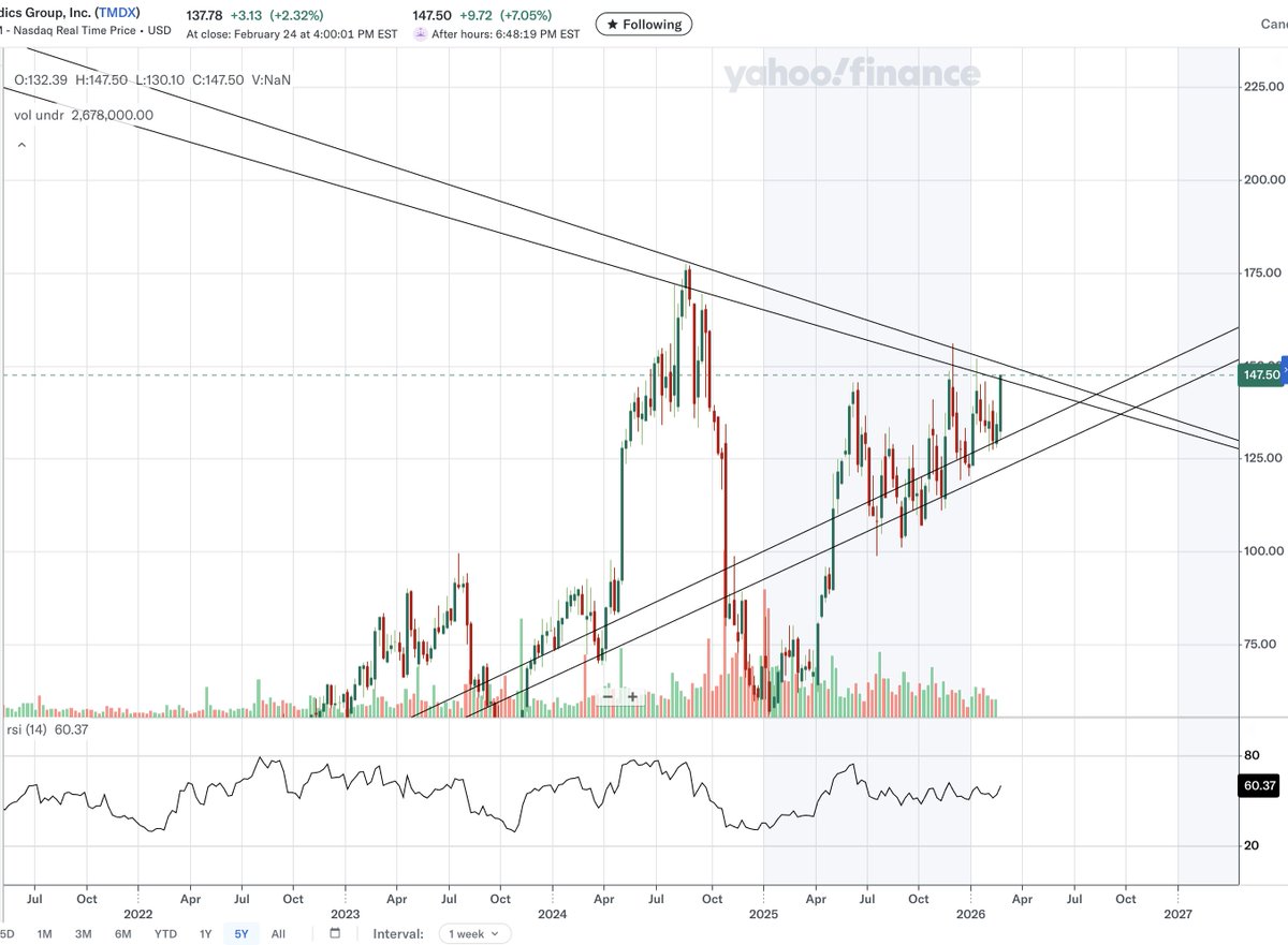 tmdx with stellar earnings, single handedly growing US transplant volumes &amp; saving lives.
we could see it stop near $152 trendline or a fake breakout and back to the triangle lower bounds to 130 before it finally goes back to ATH but hopefully it goes to 156+ today.
$tmdx
