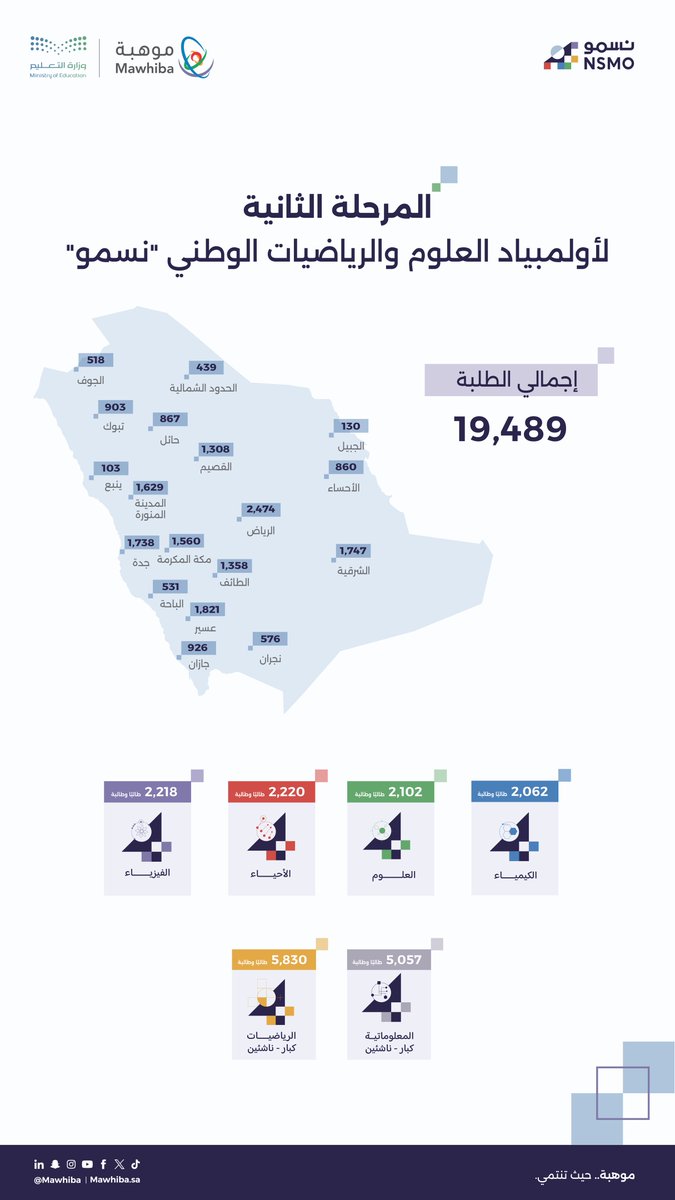 19489 طالبًا وطالبة تأهلوا إلى المرحلة الثانية في أولمبياد العلوم والرياضيات الوطني #نسمو، من مختلف مناطق المملكة، لمواصلة رحلة التميز نحو المنافسات المتقدمة. 

أرقام تعكس اتساع المشاركة وتنوّع المواهب في وطننا 🇸🇦 #عقول_تمثل_الوطن 

mawhiba.sa/candidates-for…