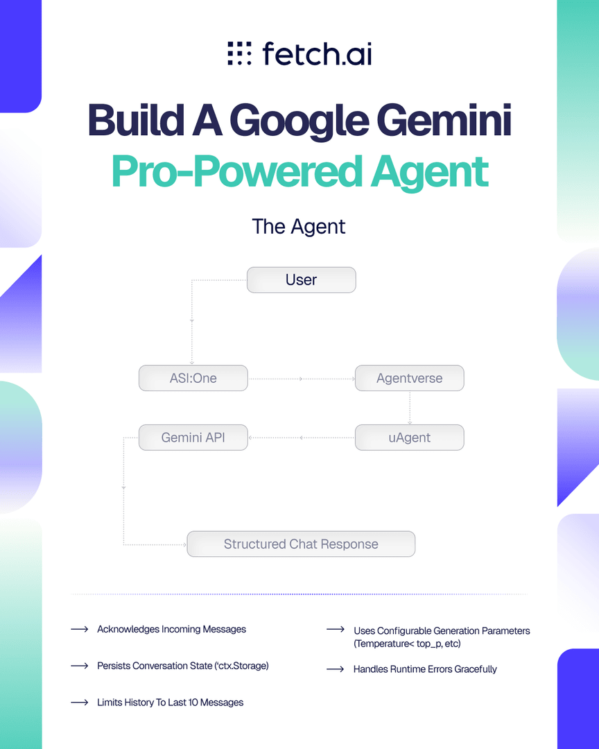 Build a <a href="/Google/">Google</a> Gemini pro-powered Agent 👇 

Make it speak to ASI:One chat protocol. 
Connect it to the decentralized agent network.

This way your agent will:

- Acknowledge incoming messages
- Persist conversation state (`ctx.storage`)
- Limit history to the last