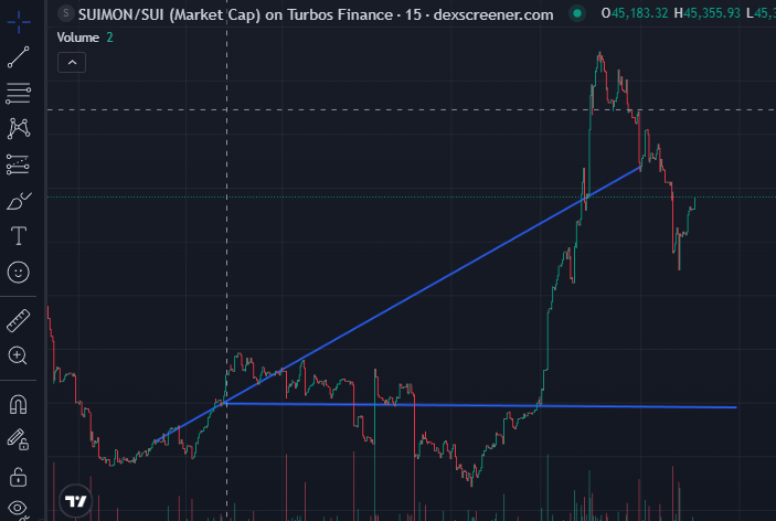 IceFlurryX's tweet photo. Many knew. Many didnβt. Many doubted.
$SUIMON got saved by the CTO and continues to show strong structure.
Healthy correction, higher low at support and trend still intact despite rough market conditions.
#Suimon #SUI #Crypto #DeFi π https://t.co/ZWMDNptujs