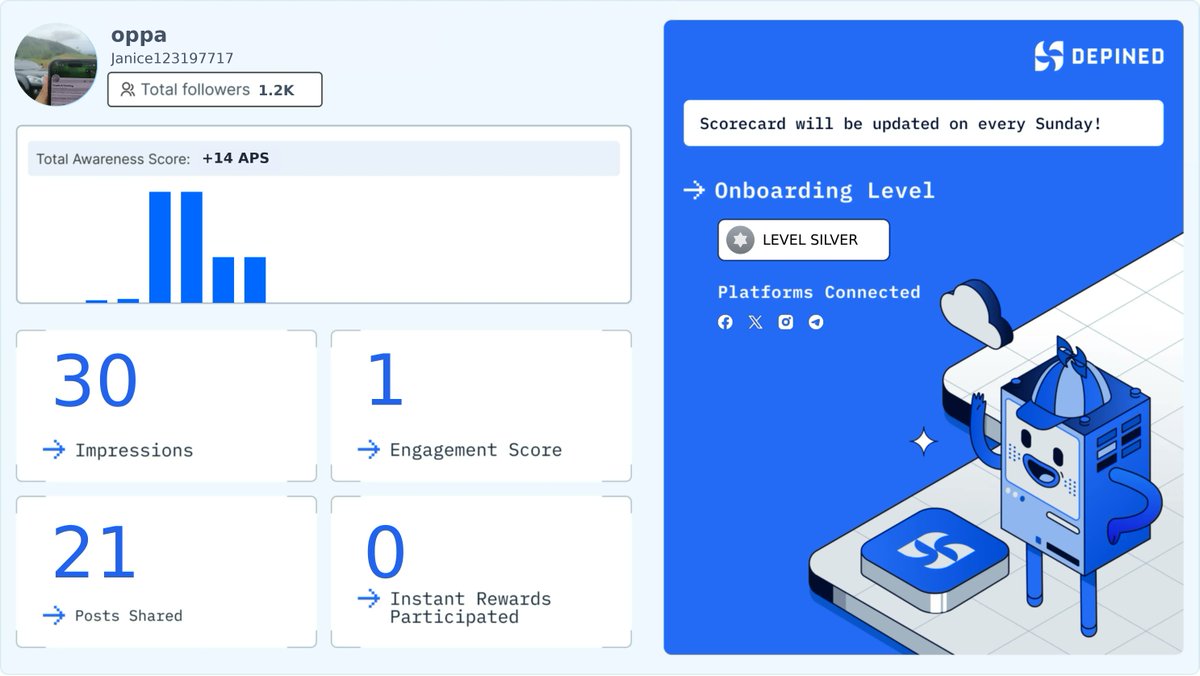 Janice123197717's tweet image. Weekly Hivemind Scorecard 📊
Progress tracked. Engagement validated. Rewards active.

Check it out and start earning:
👉 hivemind.depined.org #BronzeStarter #MultiPlatformReach #UpToDate