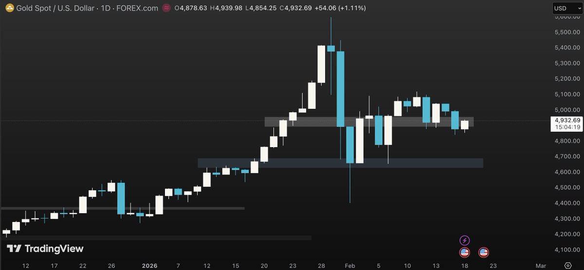 Gosipcrypto's tweet photo. Daily View - 18 Feb 2026

$XAU: Gold is somehow moving sideways since geopolitical tension is easing. But in the long run, I still believe it could reach $6k.

$BTC: Still the same as gold, doing sideways for now. https://t.co/kNEj5q4lui