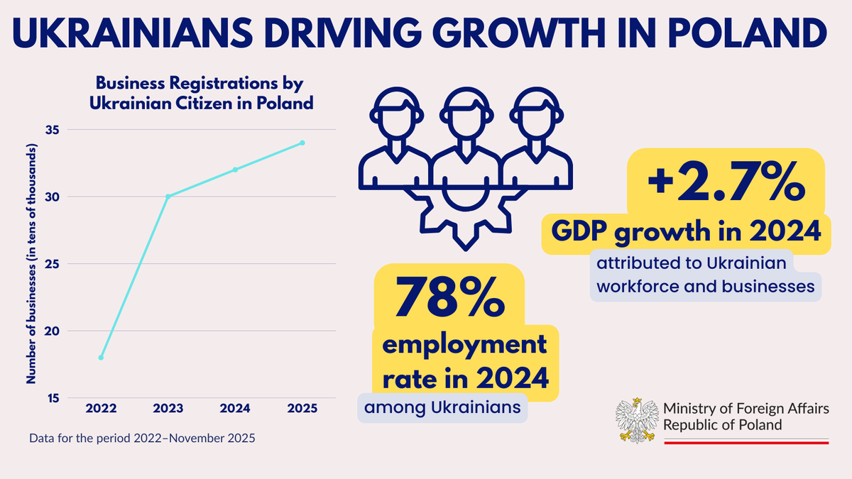 4 years of resilience and rebuilding. 🇺🇦🇵🇱

Ukrainians aren't just finding safety in Poland – they are contributors:
📈7 in 10 Ukrainians employed
💡+2.7% added to Poland’s GDP in 2024

From neighbours to entrepreneurs, we are strengthening the economy together.