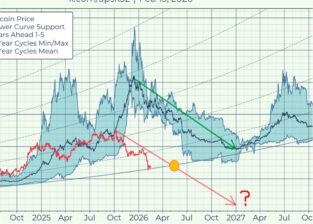 JNGross's tweet photo. I gotta ask, does it worry you that we *may* still be on a 4 year cycle, and if the price trend keeps following this far below the expected black 4 year mean (green arrow), the natural conclusion would be that it keeps going in this parallel direction below it (red arrow) till we get to ... 10k?  Looking at this chart, unless we are above the orange dot by May/June it kind of looks like we *are* following the cycle, just that its not going how we want it to...