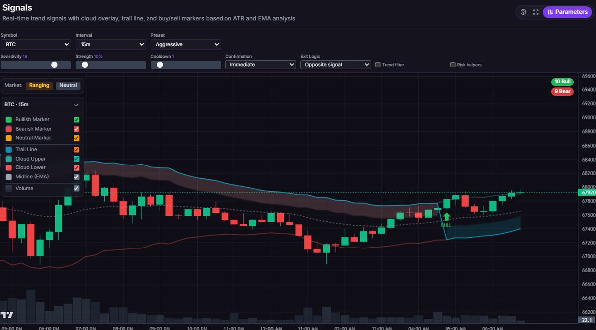 FinestrumApp's tweet image. Asia Session Recap – $BTC

Liquidity sweep below range

Reclaim into equilibrium

Tight consolidation under 68k

Slightly bullish short-term structure, but still range-bound

Asia was accumulation, not trend continuation.

🇪🇺 EU Open Outlook:
Base case (60%) → push above 68k and…