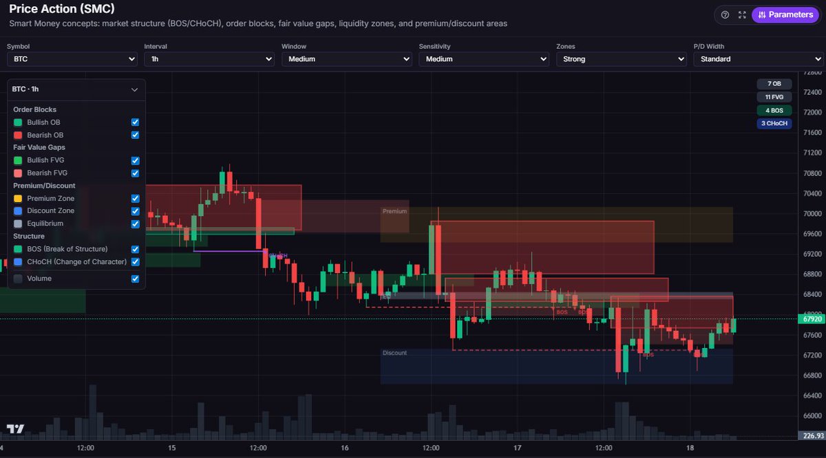 FinestrumApp's tweet image. Asia Session Recap – $BTC

Liquidity sweep below range

Reclaim into equilibrium

Tight consolidation under 68k

Slightly bullish short-term structure, but still range-bound

Asia was accumulation, not trend continuation.

🇪🇺 EU Open Outlook:
Base case (60%) → push above 68k and…