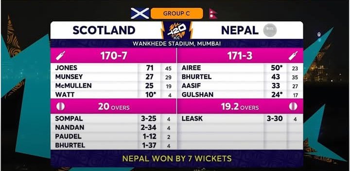 Nepal's such a hardworking team – the passion they bring is unmatched 😊. They took on England in their first match and gave them a run for their money. And even against Scotland, they played brilliantly, wrapping up the tournament with a 7-wicket win! Well done, Nepal 👏.