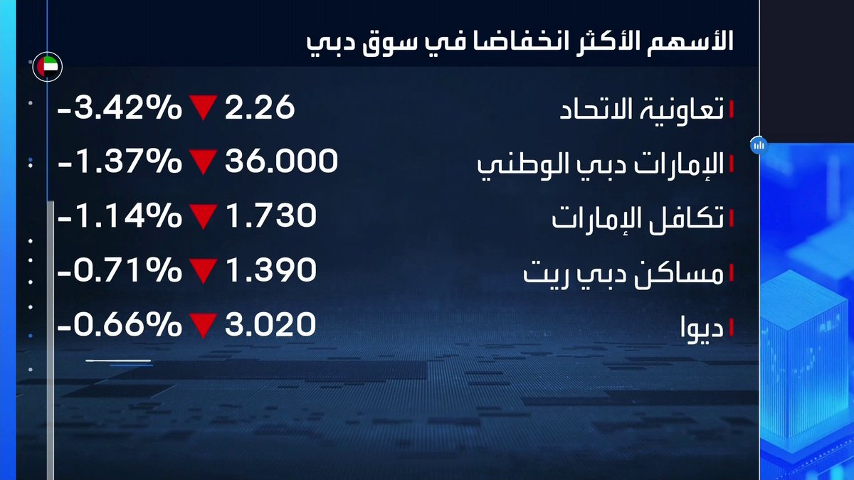 جولة على افتتاح المؤشرات الإماراتية مع Mayaj_bn: سهم ديوا يتراجع بنسبة 1% في مستهل الجلسة. سهم إعمار العقارية الأكثر نشاطا مطلع الجلسة. أسعار النفط ترتد بعد تراجعات يوم أمس _Business 