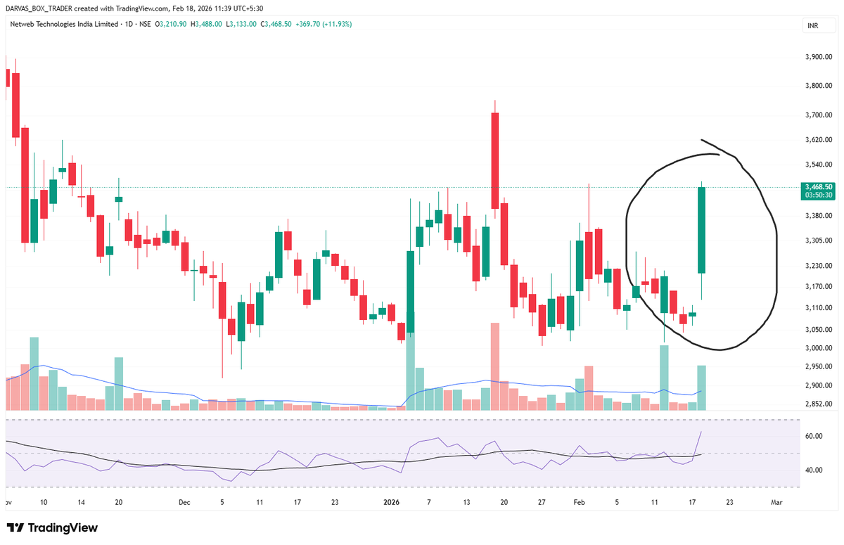 darvasboxtrader's tweet image. #Netweb 12% up...
Promoter's offload not always bad !!

#DARVAS 🥸