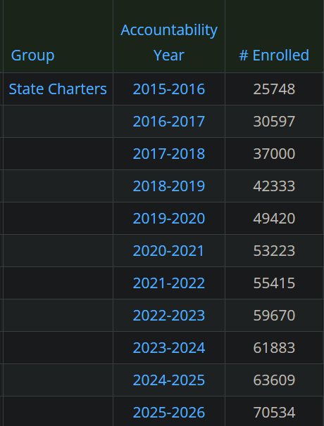 RayPoward's tweet photo. @Calculuscab @News3LV @TiffanyNews3LV charter schools aren't having the "birth rate" issue https://t.co/tmuZzKFJvp