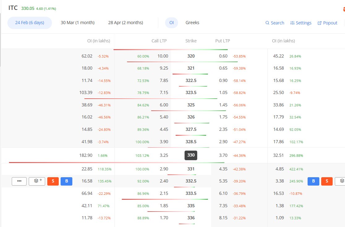 Ravi_Riskmgmt's tweet image. #ITC 330.00 PUT writers active confidently.

while 325.00 CE position unwinding...

structure becoming strong 

330.00 CE writers almost 1.90 Crore Key resistance

#ITC