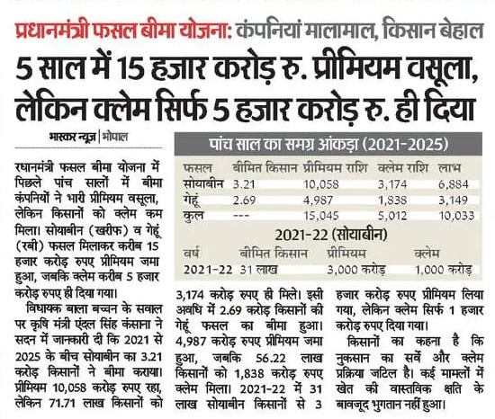 केंद्रीय कृषि मंत्री के गृह राज्य में किसानों से बड़ा खेल?
डबल इंजन की भाजपा सरकार में किसानों की सुरक्षा का दावा तो बड़ा है, लेकिन हकीकत चौंकाने वाली है।
पिछले 5 साल में फसल बीमा के नाम पर करीब 15 हजार करोड़ रुपये प्रीमियम वसूला  क्लेम के तौर पर किसानों को मिले सिर्फ 5 हजार करोड