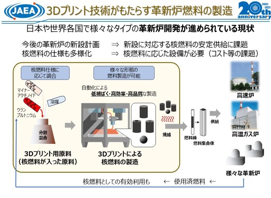 JAEA_japan's tweet image. #3Dプリンタ×原子炉燃料
茨城県主催の「#JAEA との技術交流会」に参加し、#トヨペットスマイルホール大洗 で県内企業の皆さまに3Dプリンタを活用した原子炉燃料製造技術についてご紹介しました！
原子力技術にとらわれない多くのご提案をいただき、充実した交流となりました。
#大洗原子力工学研究所