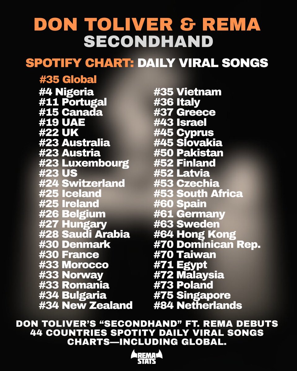 .<a href="/DonToliver/">DON TOLIVER</a>’s “Secondhand” ft. Rema debuts 44 countries Spotify Daily Viral Songs Charts—including Global.