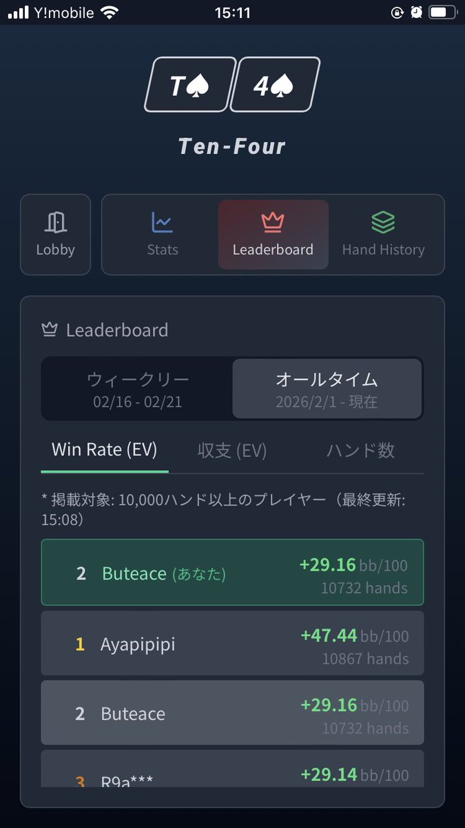 buchio_331's tweet photo. オールタイムWinRate、10,000ハンド以上のプレイヤーに絞られたらしく、2位まで競り上がりました🎊

見る人いるなら、今度暇な時にリアルタイム配信でもしたいな。。 https://t.co/T3G8AQC75c