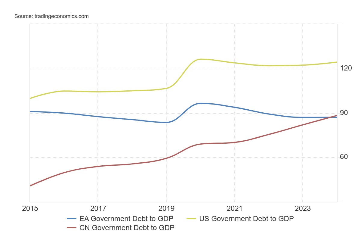 SebestynGz28281's tweet photo. Is the economy of Europe struggling? Yes. 🇪🇺

But it’s the only major power that didn’t let debt explode in the last decade. 👍

Fiscal discipline isn’t sexy, but it’s powerful. 💶📉

#Europe #Economy #Debt https://t.co/DT7GyKphvj