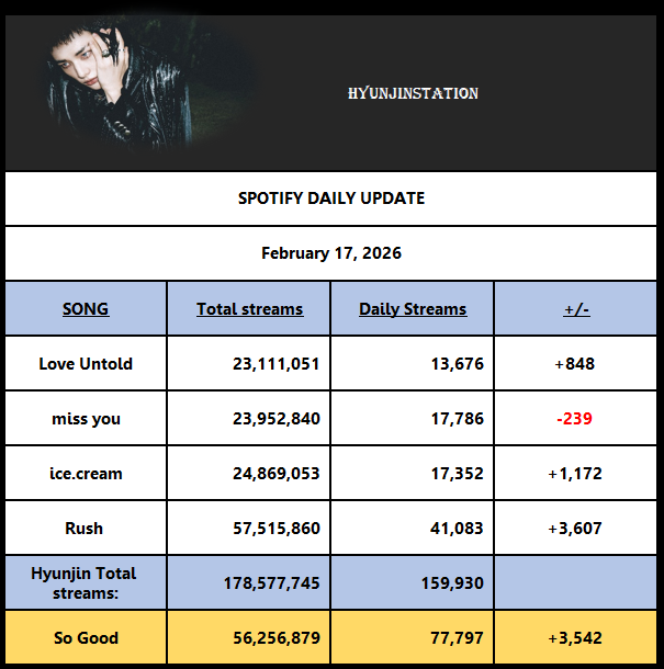#HYUNJIN   Spotify Update (Feb 17)  

16.02 - 178,577,745 (+159,930)   
#현진 #ヒョンジン