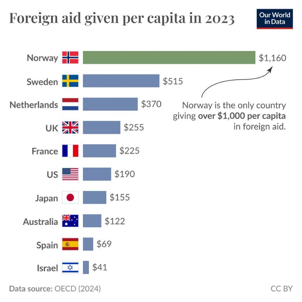 PRingholm's tweet photo. Det står ikke på Norge

Vi gir fort 5-10x mer enn mange andre vestlige land https://t.co/di186gmB5g