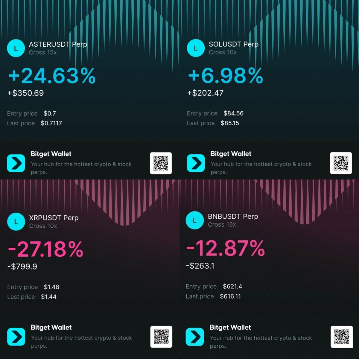 BNBastronaut's tweet image. 🚀 Day 9 summary: 30 day trading challenge

​📊 The Statistics
​Total balance: $2503.89 / $10,000
​Today's gains: -$510.66 / -16.94%
​Total growth: +400.78%

​🎁 Daily Giveaway
RT, Like, Tag &amp;amp; Follow for a chance to win $20! 💸

​Day 9 was our first red day after a perfect 8 day