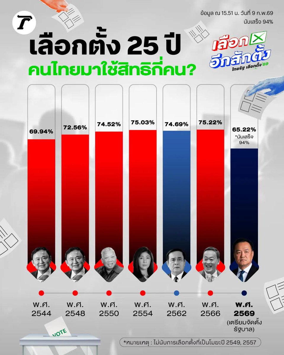 หมดศรัทธา tweet media