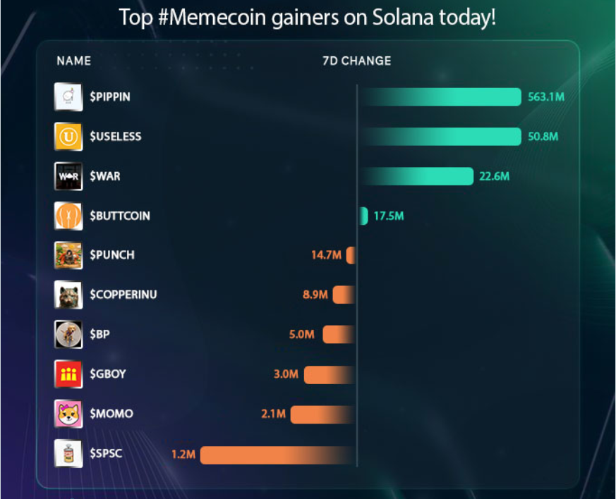 🔥 Top #Memecoin gainers on <a href="/solana/">Solana</a> #SOL $SOL  today! 🚀
momentum is real. 🔥
Traders are watching closely for the next breakout.🐱
Most of these rallies are powered by hype cycles and aggressive volume bursts rather than deep fundamentals, meaning the upside can be fast and