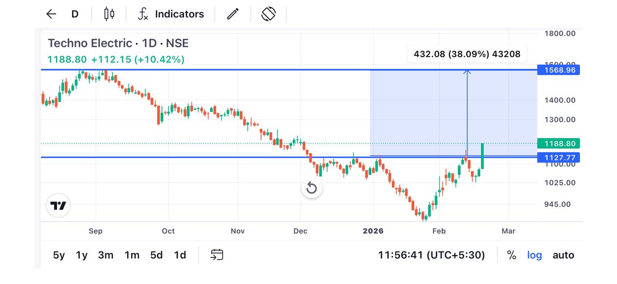 Karanthetrader1's tweet photo. High growth stock
#Techno #technoelectric
A very good Cup -Handle Pattern breakout
Techno electric given good breakout
Ready for given levels in chart
Why we should always buy Great stock at great price
Where company is growth At very fast phase
Disc :invested https://t.co/qMK6K2KMoH