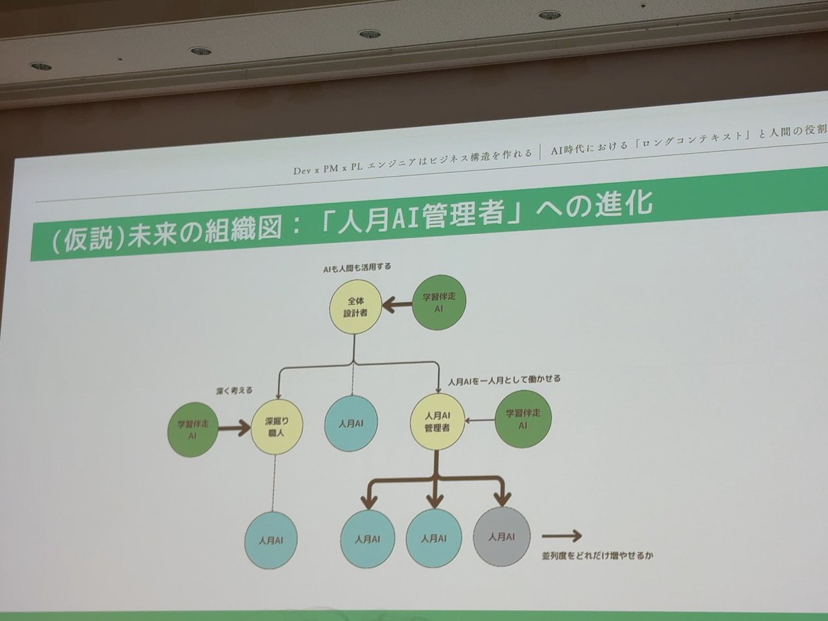 enokii_san's tweet image. #devxpm #devsumi #devxpmA
AIにロングコンテキストを求めず、そこは人がやる

膨大なコンテキストから「意志」をもとに強弱をつけて管理する