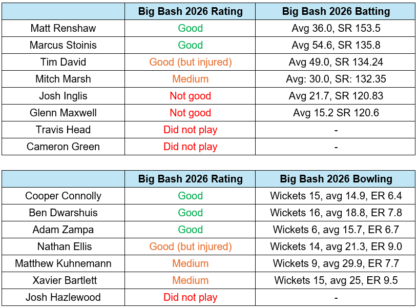 Given there's a lot of talk about whether 'in-form' players were selected, here's a (subjective and objective) summary of the Big Bash form of the initial AUS squad.

#T20WorldCup <a href="/jimmaxcricket/">jim maxwell</a> <a href="/nic_savage1/">Nic Savage</a> <a href="/juniorwaugh349/">Mark Waugh</a> <a href="/andymcg_cricket/">Andrew McGlashan</a> #BBL15 🇦🇺