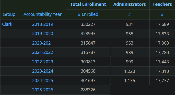 RayPoward's tweet photo. @News3LV @TiffanyNews3LV >be CCSD
>lose 20k students to charters from 2018-19 to 2022-23
>cut no admin
>get 25% more funding from the state in 2023-24
>hire 320 more admin
>enrollment continues to drop
>blame "birth rates"
>cut 700 teachers, raise class sizes to 45 students
>cut a whopping 50 admin https://t.co/5vK4fOaLpT