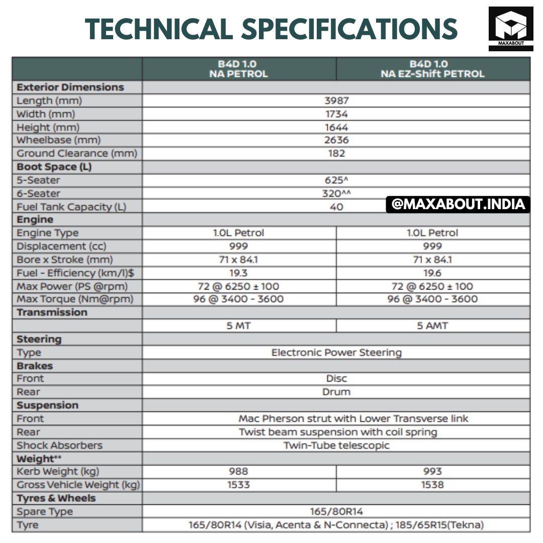 maxabout's tweet image. 🚨 Just In: Nissan Gravite MPV is Here!

The all-new Nissan Gravite has launched in India, starting at just ₹5.65 Lakh!

A flexible 7-seater with standard 6 airbags and bold styling, it’s ready to take on the budget family car market.

#NissanGravite #CarLaunch #Nissan #7Seater