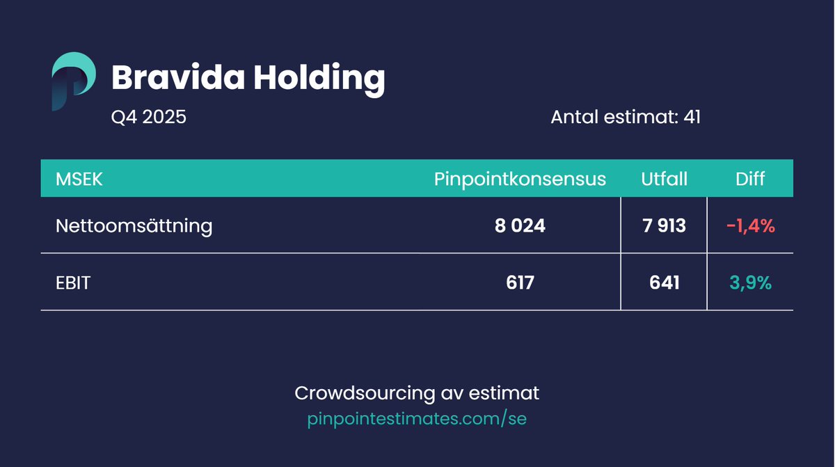 Pinpoint Estimates Sverige tweet media